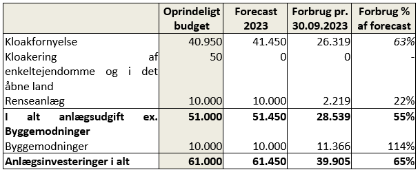 Tabel med overblik over fordeling af anlægsinvesteringer i Favrskov Spildevand